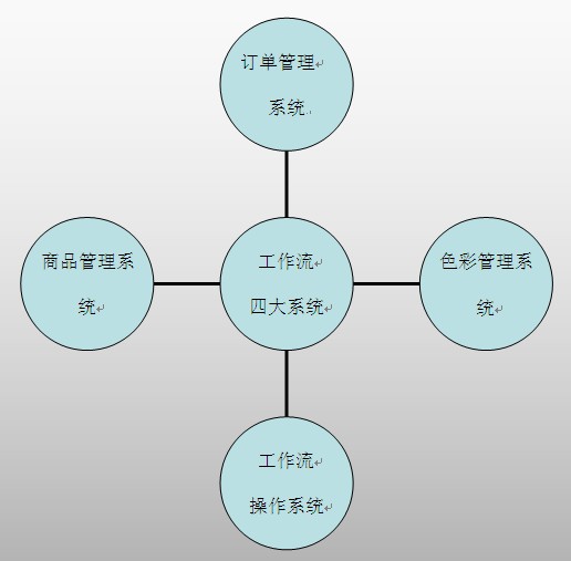 成功電商網(wǎng)拍攝影機構(gòu)之合理規(guī)劃（上）